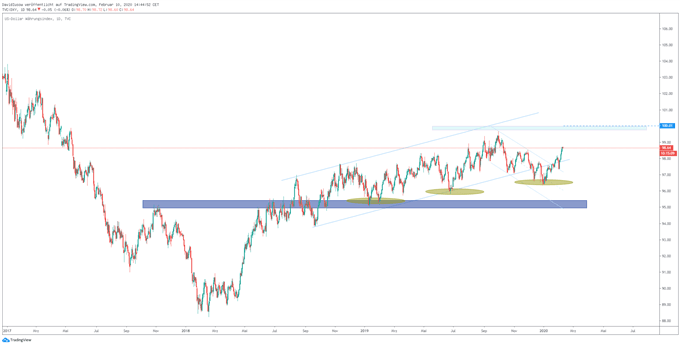 US Dollar Index Chart auf Tagesbasis