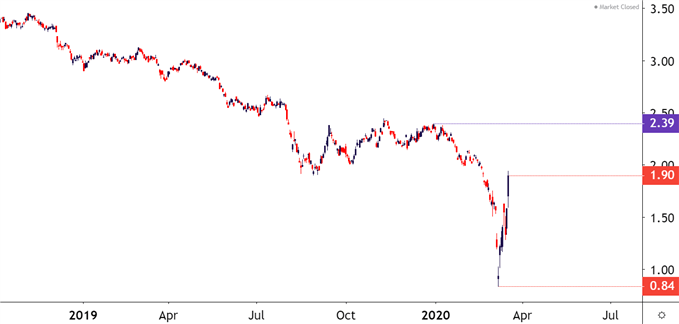 TYX Chart