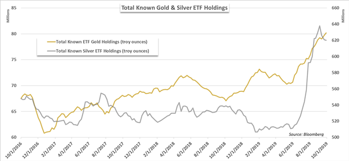 Total de ETFs conocidos de ETF de oro y plata 