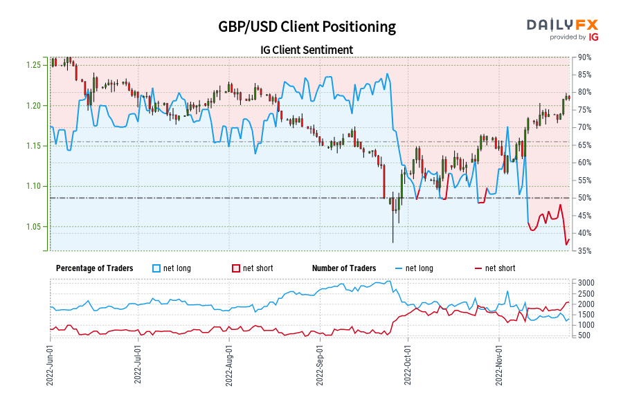GBP/USD Client Positioning