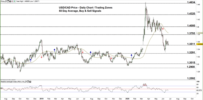 usdcad daily price chart 23-06-20 Zoomed out