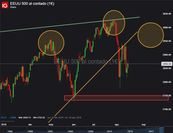 Gráfico diario S&P 500 - 16/08/2019