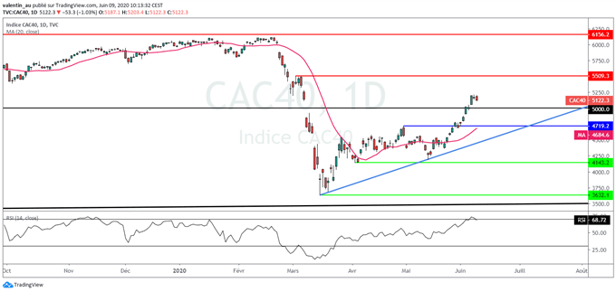 CAC 40 – DAX 30 : L’euphorie se calme avant la Fed
