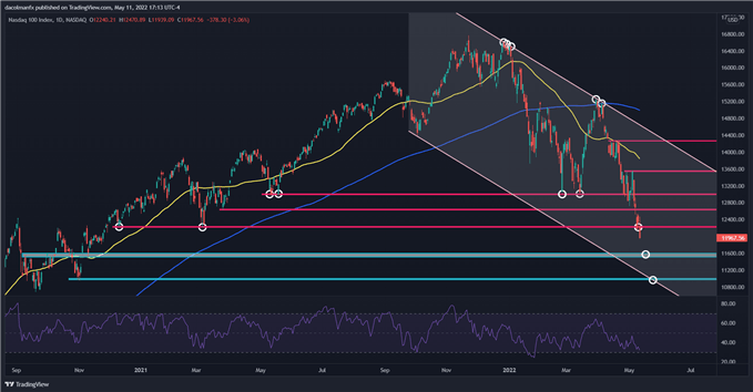 Nasdaq 100, S&P 500, Dow рушатся, поскольку инфляция в США становится выше, чем ожидалось