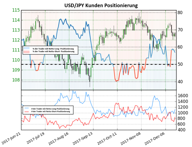 USD/JPY: Derzeit keine klare Tendenz