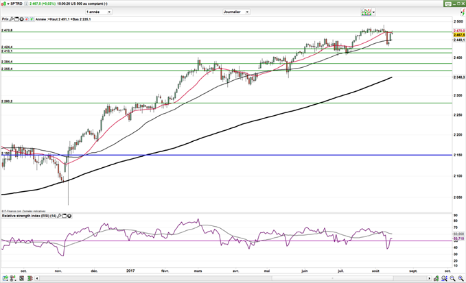 Corée du Nord / Wall Street : Menace ou Opportunité ?