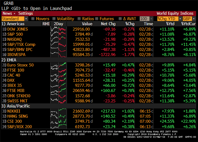 Performances bourses