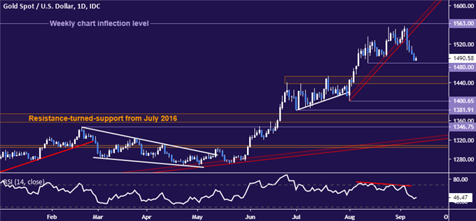 Gold price chart - daily