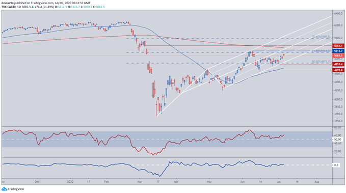 Image of CAC 40 index price daily chart