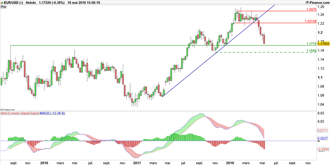 Cours du graphique EUR/USD en données hebdomadaires