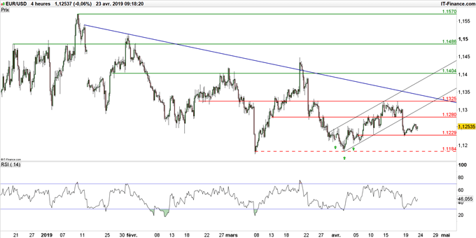 Graphique du cours EUR/USD en unité de temps 4 heures
