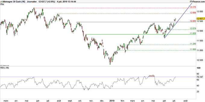 Graphique du cours CAC 40 en données journalières