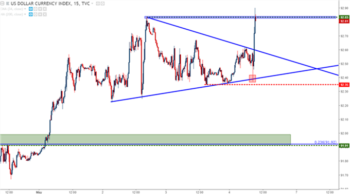 Gráfico 15 minutos DXY - 04/05/2018