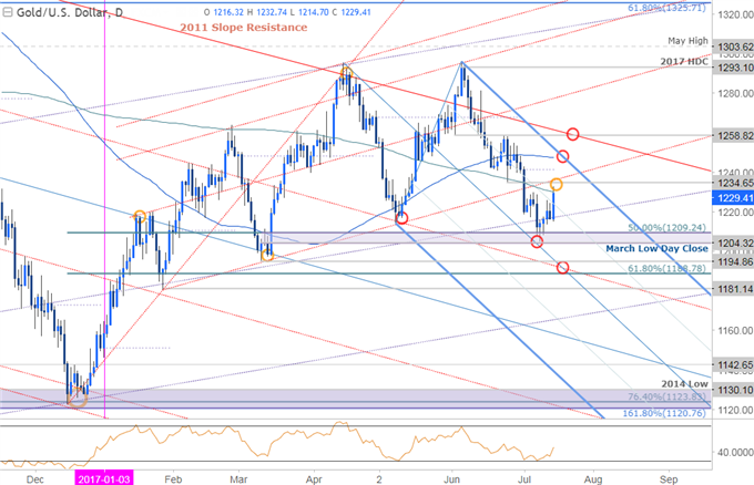 Gold Prices Rebound From Key Support As Yellen Softens Rate Expectations