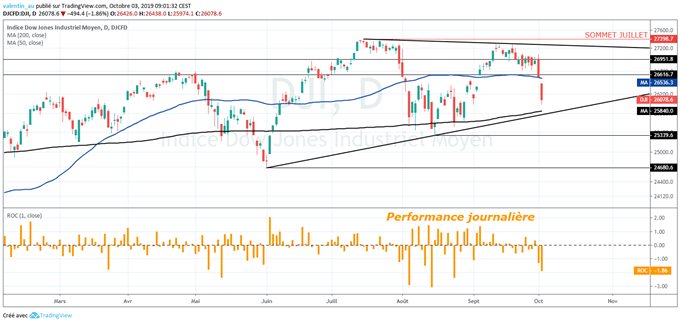 analyse technique du cours du Dow Jones.