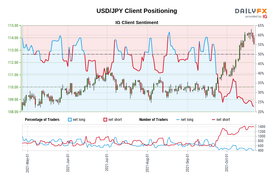 USD/JPY Client Positioning