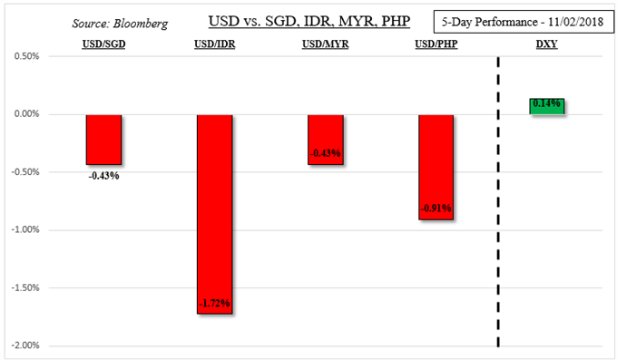 Hawkish Fed After Us Midterms A Risk For Php Idr Myr And Sgd - 