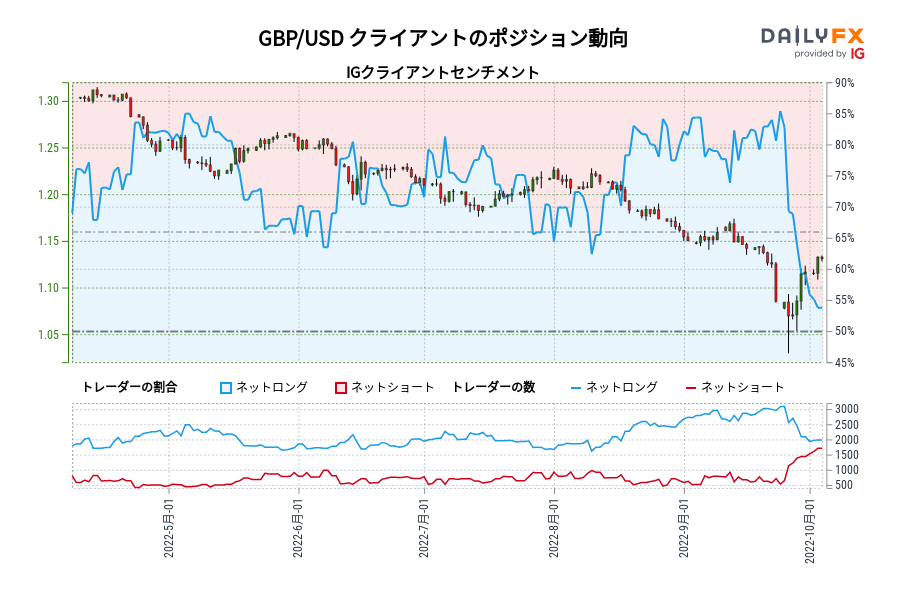 GBP/USD クライアントのポジション動向