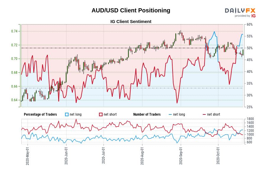 AUD/USD Client Positioning