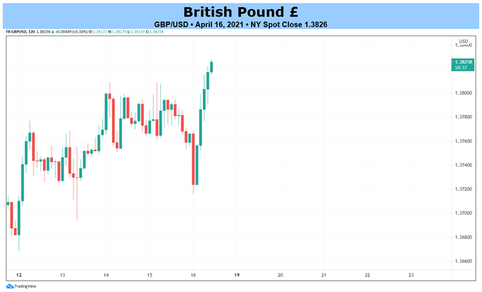Weekly Fundamental British Pound Forecast: Seeking Semblance of Stability