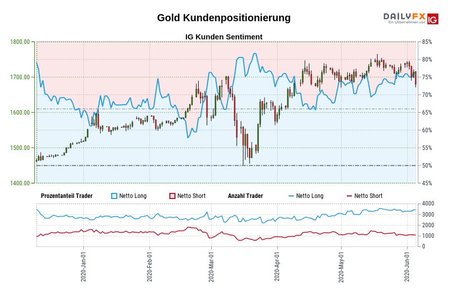 Gold Kundenpositionierung