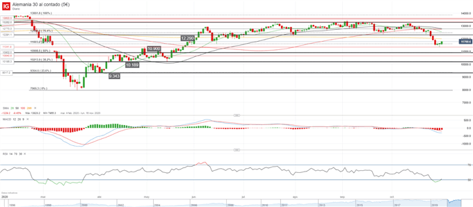 DAX 30: recupera el impulso de compra a dos días de las elecciones