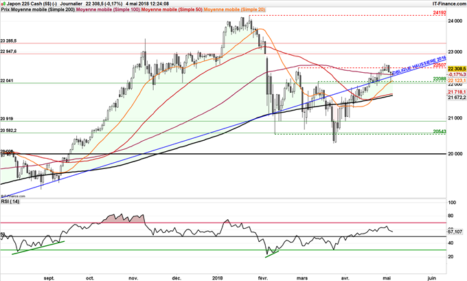 Nikkei 225 sous pression sous 22500 points en raison de la baisse de l'USD/JPY, hausse du yen