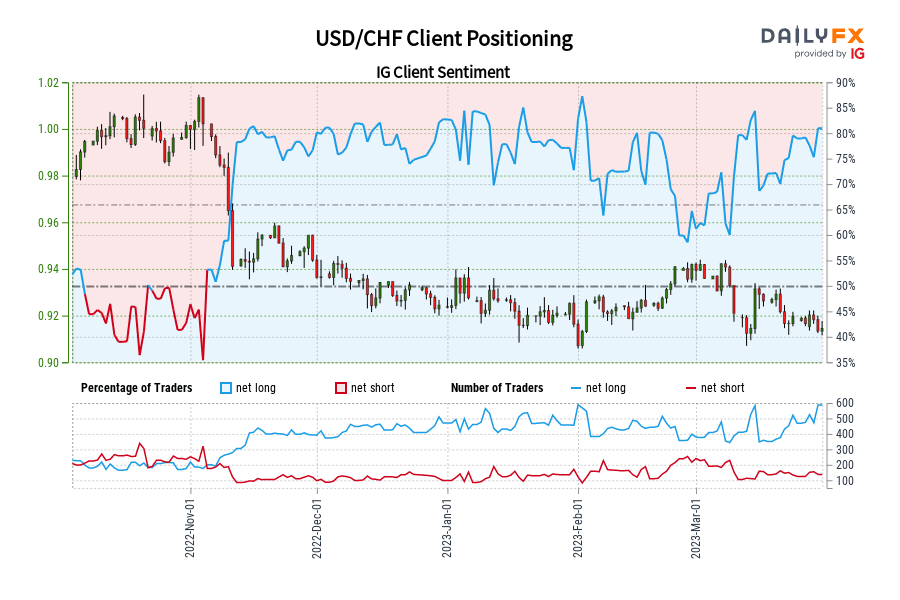 USD/CHF Client Positioning