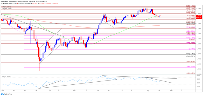 Image of NZD/USD rate daily chart