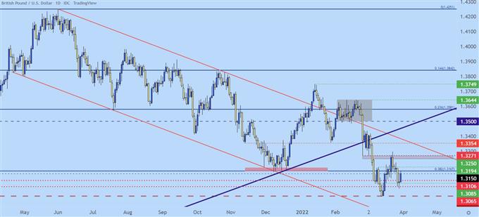 GBPUSD price chart