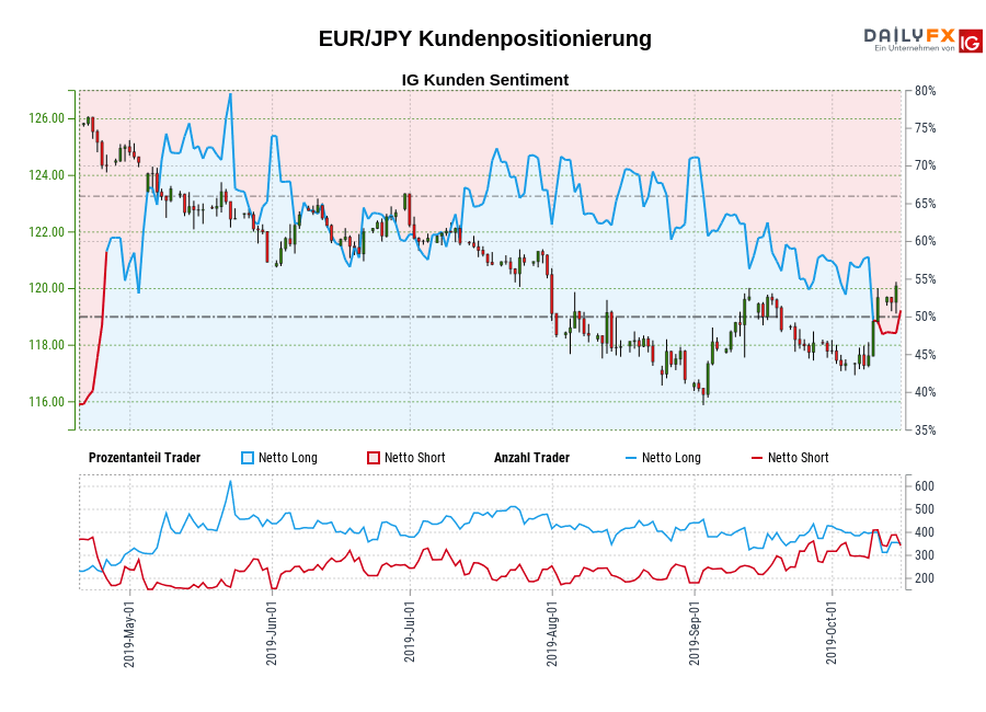 EUR/JPY chart