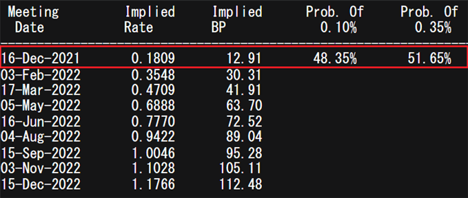 BoE rate hike probability