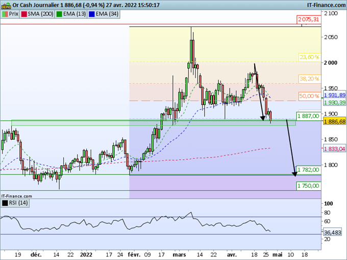 Or : La métal jaune sur une forte zone de support