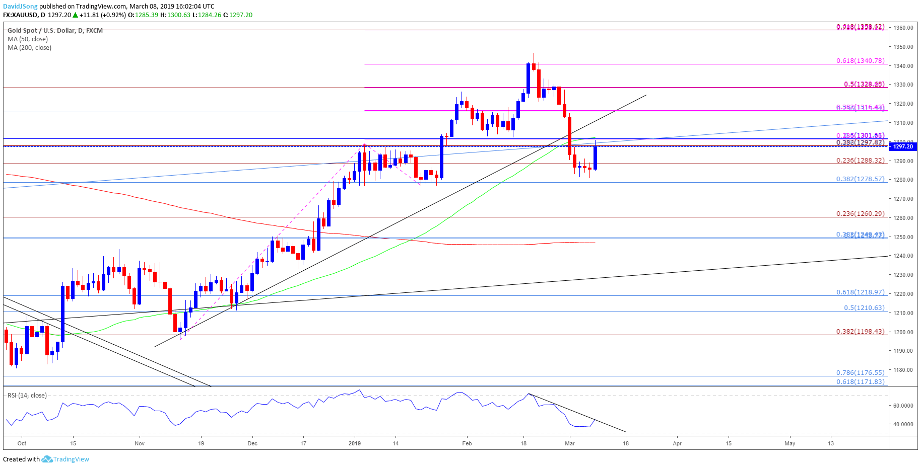 Image of gold daily chart