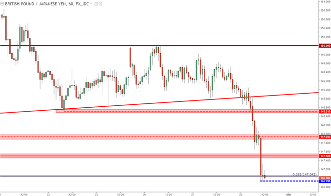 gbpjpy hourly chart