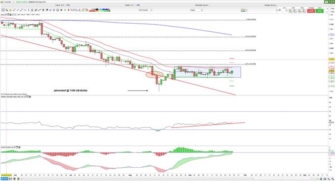 Goldpreis bleibt in der Trading-Range 24.09.2018