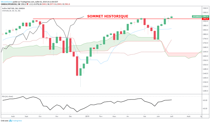 Graphique du S&P 500 en données journalières