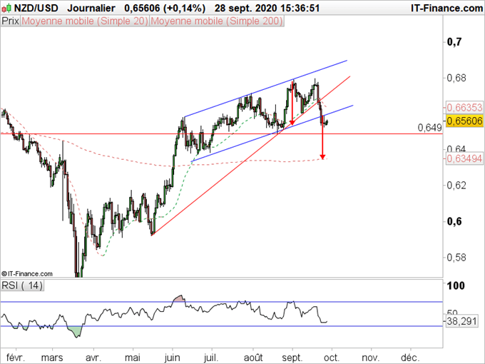 NZD/USD, AUD/NZD : Le dollar néozélandais corrige sa récente évolution