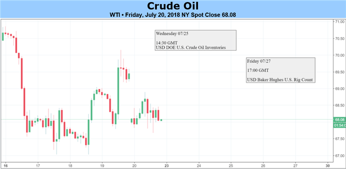 Trump's Trade War Threats and Saudi Supply to Weaken Bullish Argument