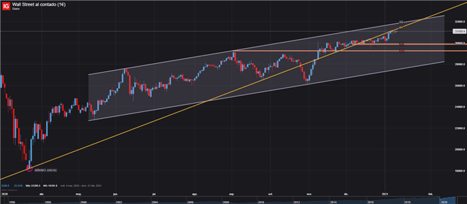 DOW JONES GRÁFICO DIARIO WALL STREET 12 DE ENERO 2021