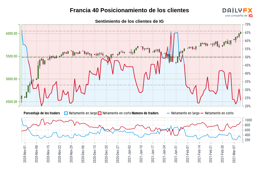 Francia 40 Posicionamiento de los clientes