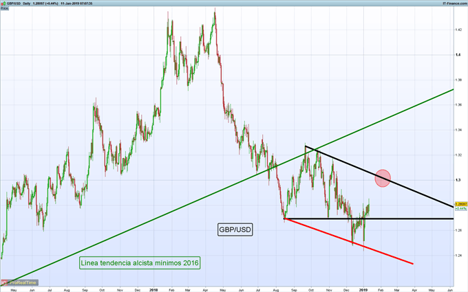 Gráfico diario GBP/USD - 11/01/2019