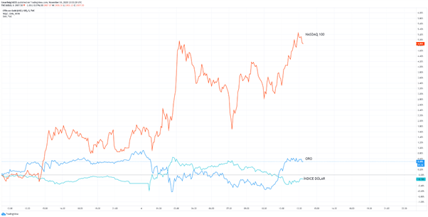 XAU/USD: el oro se zarandea de madrugada por el paso del dólar
