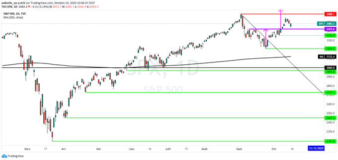 S&P 500 : Wall Street rebondit proche de son support à 3425 points