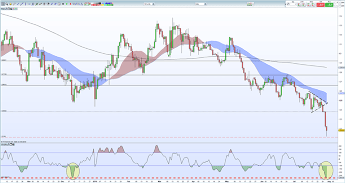 Gráfico diario GBP/USD - 30/07/2019