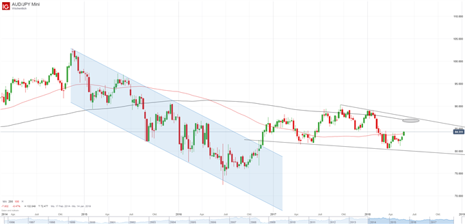 AUD-JPY Chart auf Wochenbasis