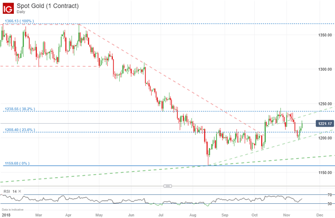 Spot Gold Price Daily Chart