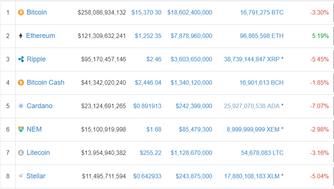 Ethereum Prices Jump in 2018; Rally Likely to Continue