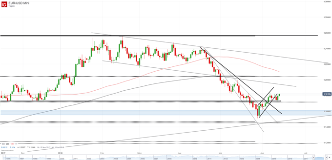 EUR/USD Chart Tageskerzen