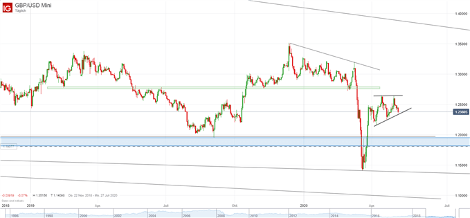 GBP/USD Analyse